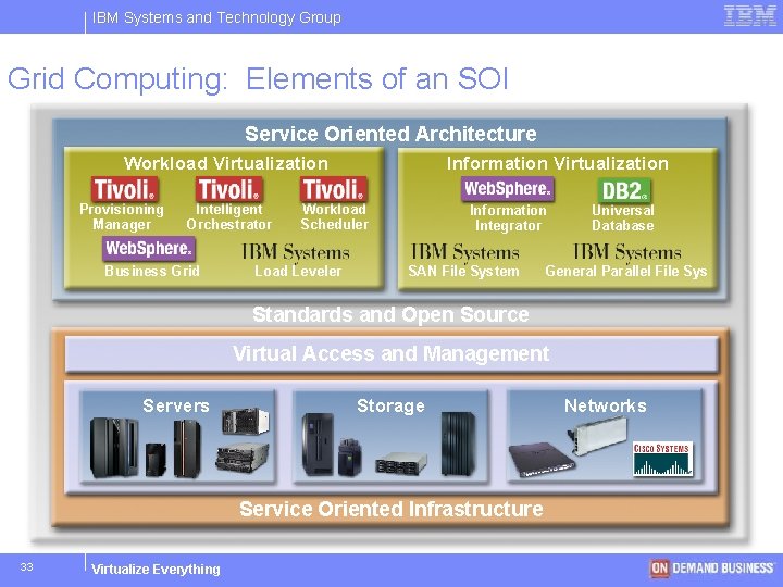 IBM Systems and Technology Group Grid Computing: Elements of an SOI Service Oriented Architecture