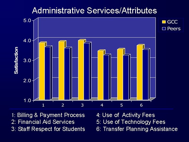 Administrative Services/Attributes 1: Billing & Payment Process 2: Financial Aid Services 3: Staff Respect