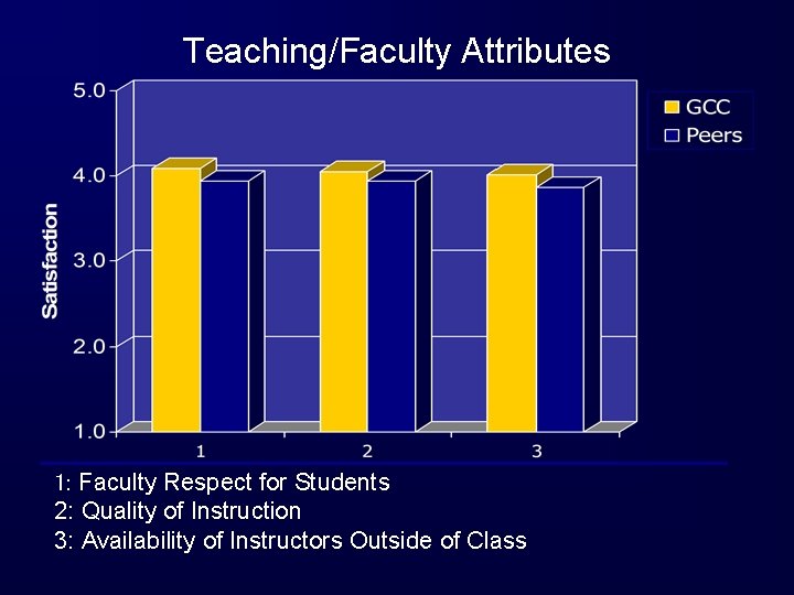 Teaching/Faculty Attributes 1: Faculty Respect for Students 2: Quality of Instruction 3: Availability of