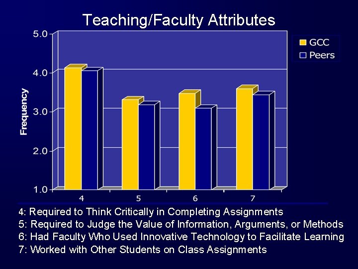 Teaching/Faculty Attributes 4: Required to Think Critically in Completing Assignments 5: Required to Judge