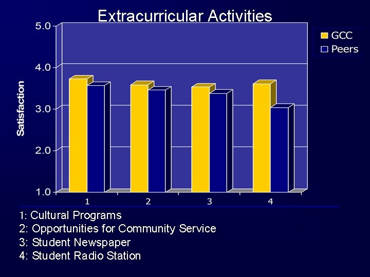 Extracurricular Activities 1: Cultural Programs 2: Opportunities for Community Service 3: Student Newspaper 4: