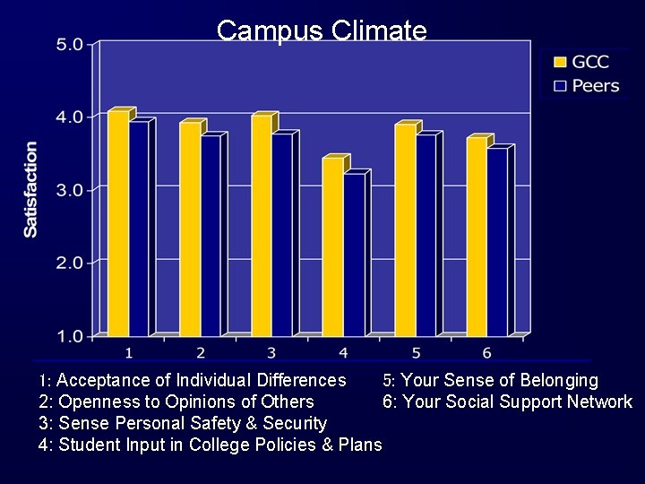 Campus Climate 1: Acceptance of Individual Differences 5: Your Sense of Belonging 2: Openness