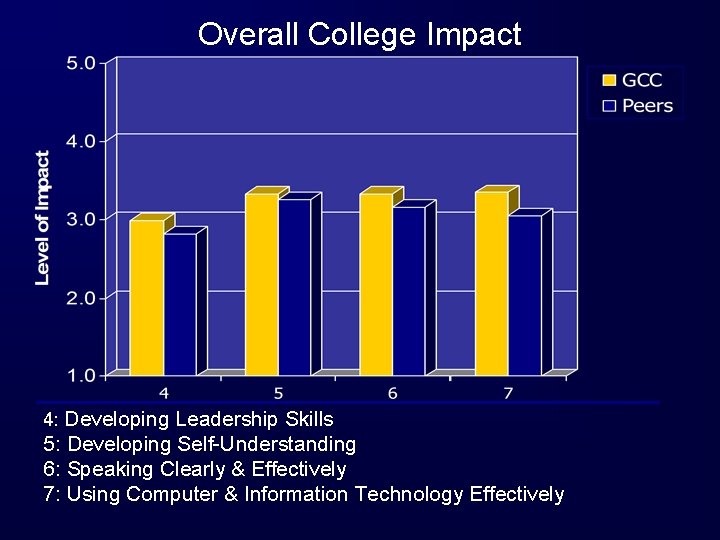 Overall College Impact 4: Developing Leadership Skills 5: Developing Self-Understanding 6: Speaking Clearly &