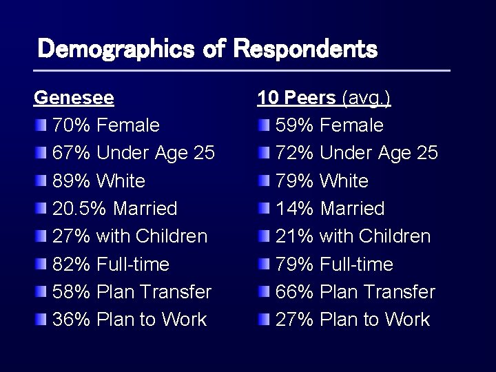 Demographics of Respondents Genesee 70% Female 67% Under Age 25 89% White 20. 5%