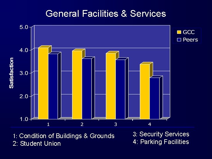 General Facilities & Services 1: Condition of Buildings & Grounds 2: Student Union 3: