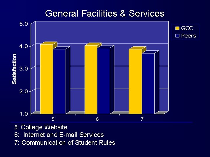 General Facilities & Services 5: College Website 6: Internet and E-mail Services 7: Communication