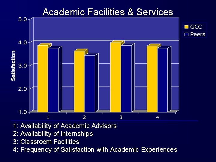 Academic Facilities & Services 1: Availability of Academic Advisors 2: Availability of Internships 3: