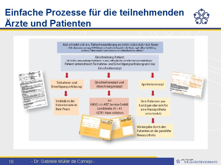 Einfache Prozesse für die teilnehmenden Ärzte und Patienten 10 - Dr. Gabriele Müller de