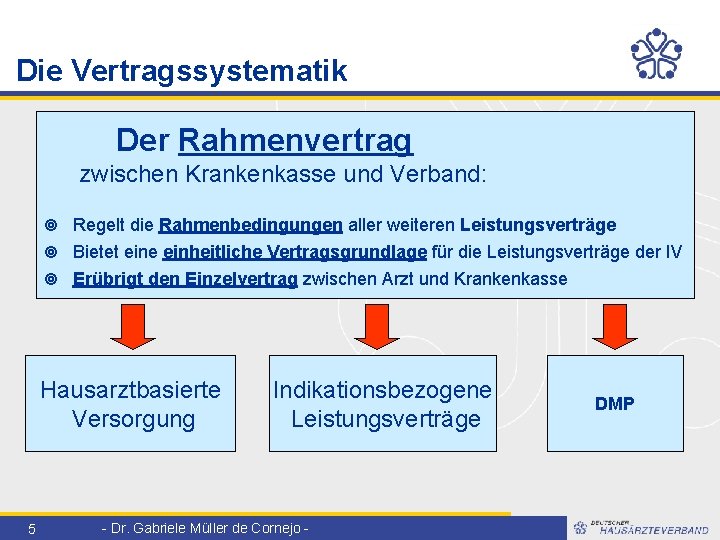 Die Vertragssystematik Der Rahmenvertrag zwischen Krankenkasse und Verband: ¥ Regelt die Rahmenbedingungen aller weiteren