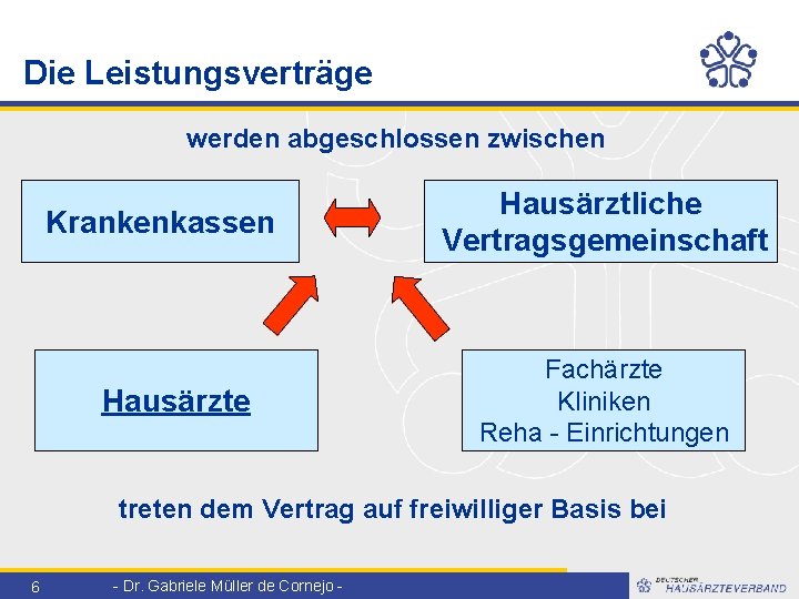 Die Leistungsverträge werden abgeschlossen zwischen Krankenkassen Hausärzte Hausärztliche Vertragsgemeinschaft Fachärzte Kliniken Reha - Einrichtungen