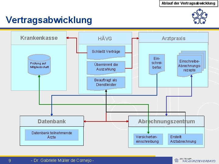 Ablauf der Vertragsabwicklung Krankenkasse Arztpraxis HÄVG Schließt Verträge Prüfung auf Mitgliedschaft Übernimmt die Auszahlung
