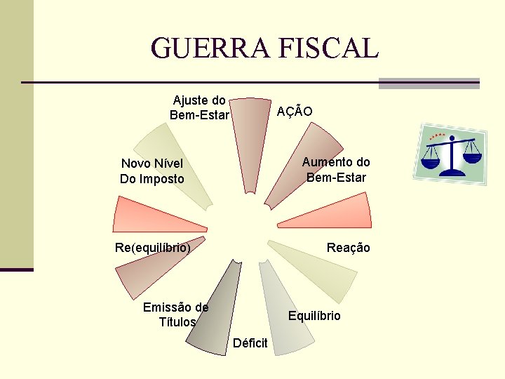 GUERRA FISCAL Ajuste do Bem-Estar AÇÃO Aumento do Bem-Estar Novo Nível Do Imposto Reação