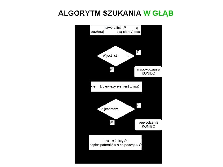 ALGORYTM SZUKANIA W GŁĄB 