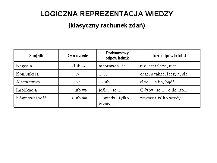 LOGICZNA REPREZENTACJA WIEDZY (klasyczny rachunek zdań) Spójnik Negacja Oznaczenie ~ lub Podstawowy odpowiednik Inne