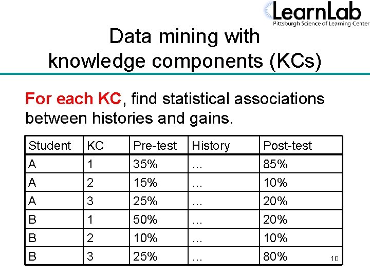 Data mining with knowledge components (KCs) For each KC, find statistical associations between histories