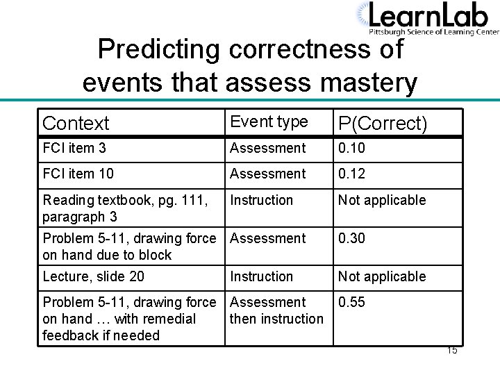 Predicting correctness of events that assess mastery Context Event type P(Correct) FCI item 3