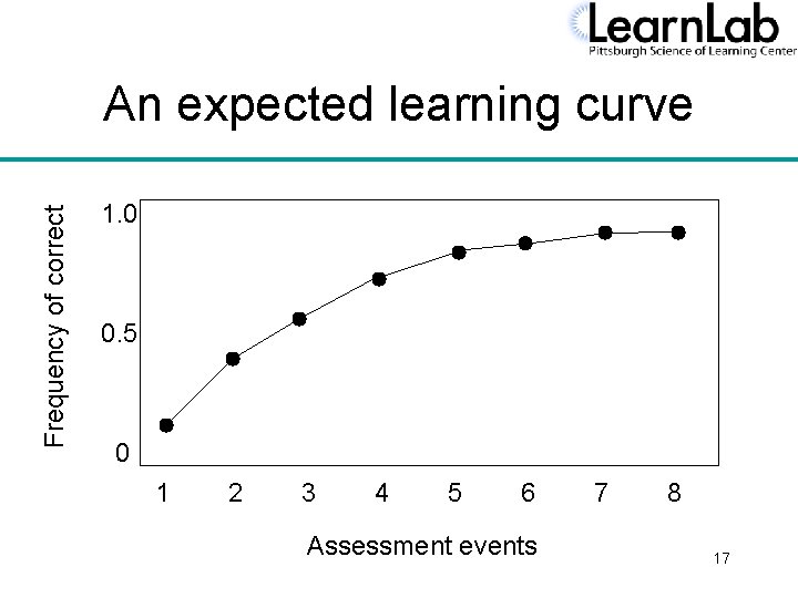 Frequency of correct An expected learning curve 1. 0 0. 5 0 1 2