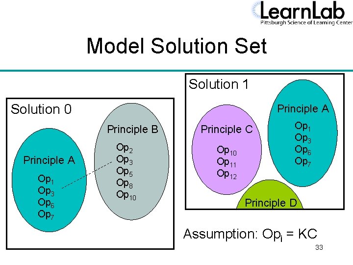 Model Solution Set Solution 1 Solution 0 Principle A Principle B Principle A Op