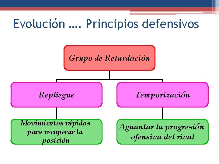 Evolución …. Principios defensivos Grupo de Retardación Repliegue Temporización Movimientos rápidos para recuperar la