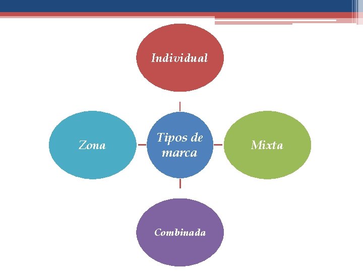 Individual Zona Tipos de marca Combinada Mixta 