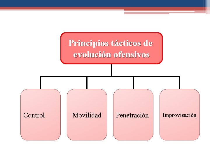 Principios tácticos de evolución ofensivos Control Movilidad Penetración Improvisación 