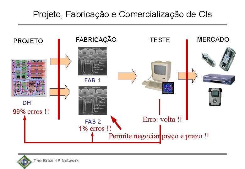 Projeto, Fabricação e Comercialização de CIs PROJETO FABRICAÇÃO TESTE MERCADO FAB 1 DH 99%