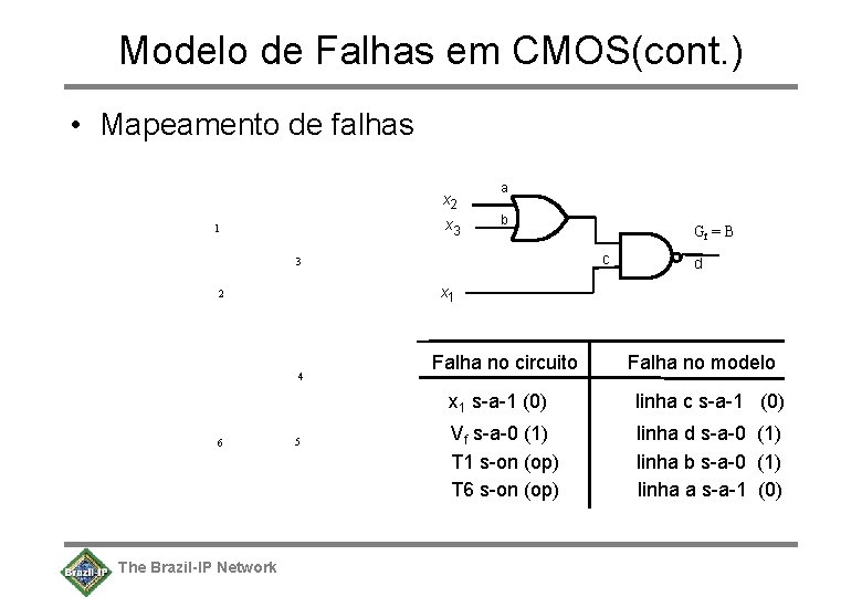 Modelo de Falhas em CMOS(cont. ) • Mapeamento de falhas x 2 x 3