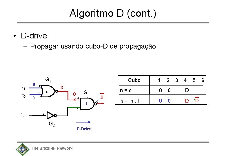Algoritmo D (cont. ) • D-drive – Propagar usando cubo-D de propagação x 1