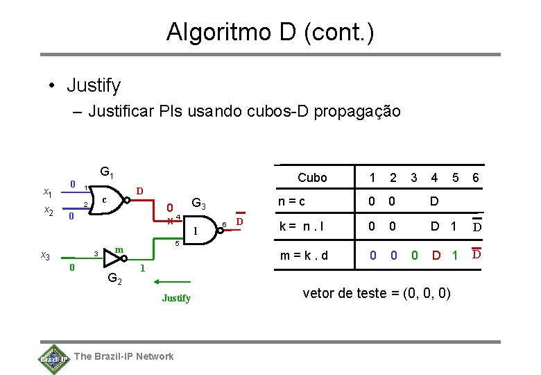 Algoritmo D (cont. ) • Justify – Justificar PIs usando cubos-D propagação x 1