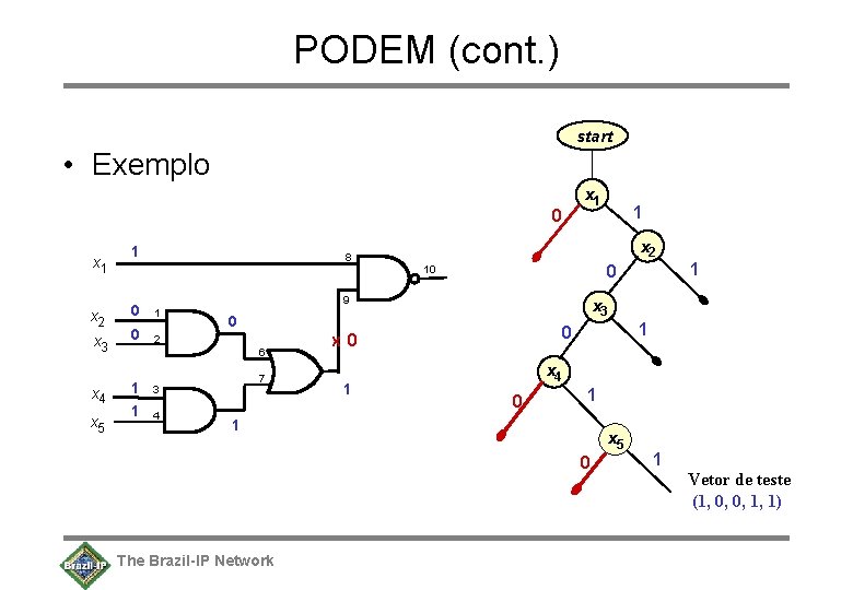 PODEM (cont. ) start • Exemplo x 1 0 x 1 1 8 1