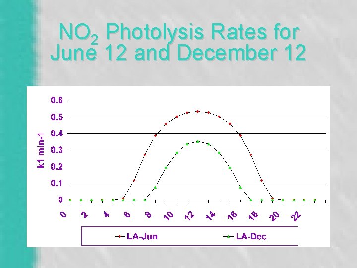 NO 2 Photolysis Rates for June 12 and December 12 