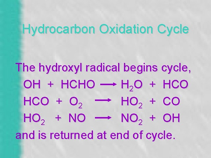 Hydrocarbon Oxidation Cycle The hydroxyl radical begins cycle, OH + HCHO H 2 O