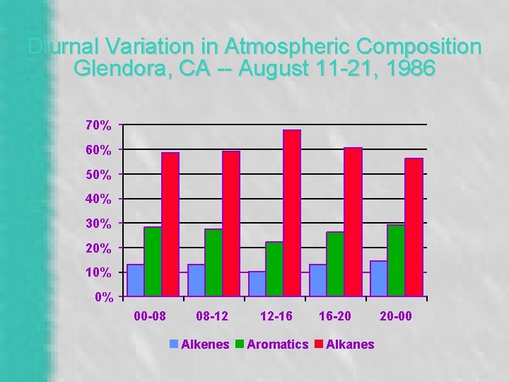 Diurnal Variation in Atmospheric Composition Glendora, CA -- August 11 -21, 1986 70% 60%