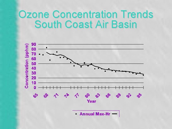 Ozone Concentration Trends South Coast Air Basin 