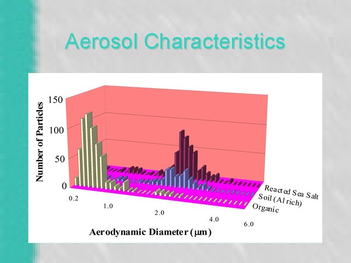 Aerosol Characteristics 