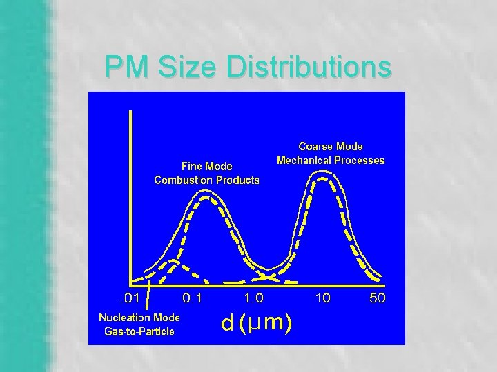 PM Size Distributions 