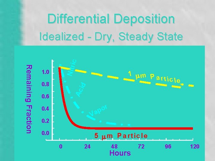 Differential Deposition 1. 0 id 0. 8 1 mm P a rtic le Ac