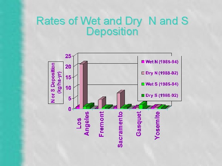 Rates of Wet and Dry N and S Deposition 