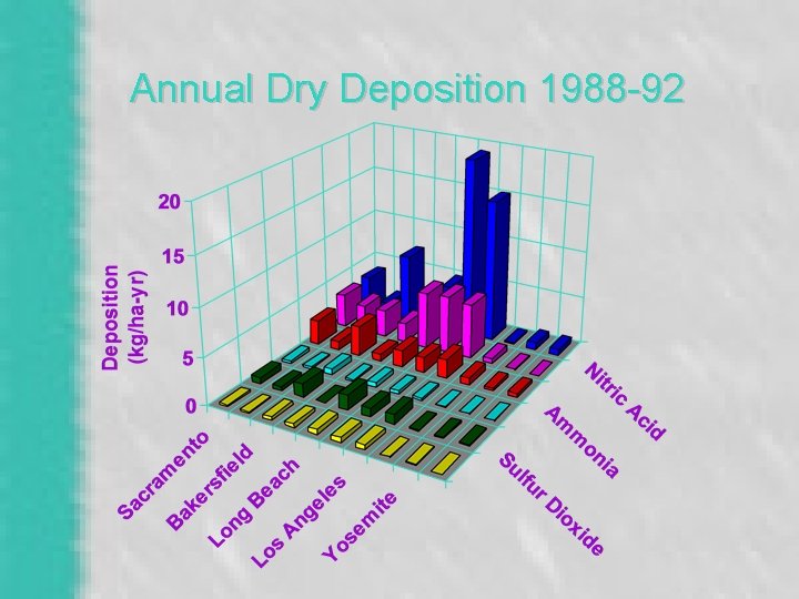 Annual Dry Deposition 1988 -92 