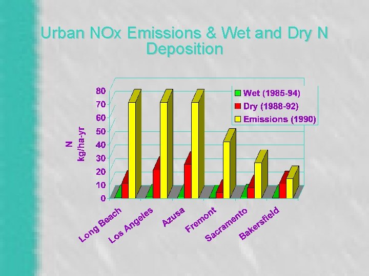 Urban NOx Emissions & Wet and Dry N Deposition 