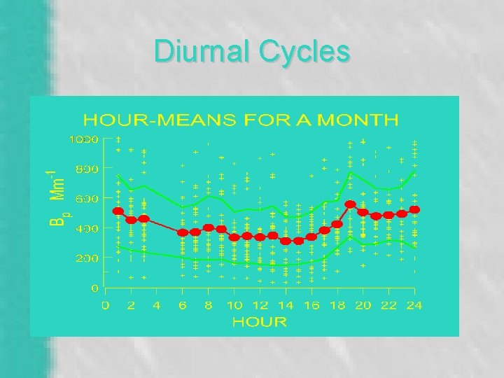 Diurnal Cycles 