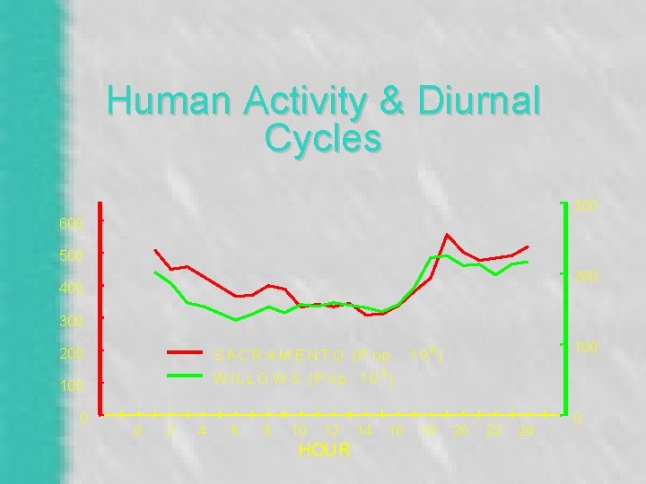 Human Activity & Diurnal Cycles 300 600 500 200 400 300 W IL L