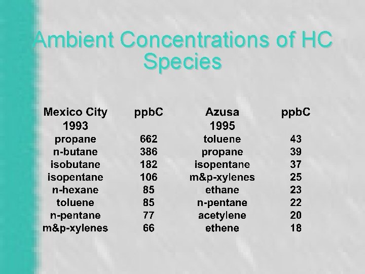Ambient Concentrations of HC Species 