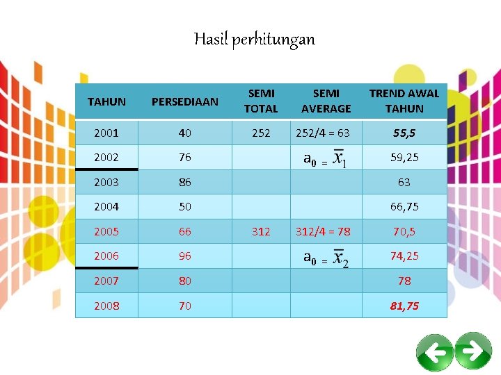 Hasil perhitungan TAHUN PERSEDIAAN SEMI TOTAL SEMI AVERAGE TREND AWAL TAHUN 2001 40 252/4