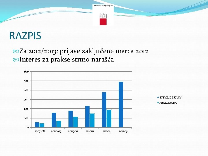 RAZPIS Za 2012/2013: prijave zaključene marca 2012 Interes za prakse strmo narašča 600 500