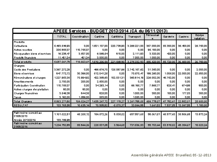 APEEE Services - BUDGET 2013/2014 (CA du 06/11/2013) TOTAL Coordination Cantine Cafétéria Transport Produits