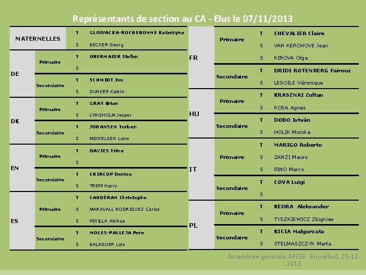 Représentants de section au CA - Elus le 07/11/2013 MATERNELLES T GLOWACKA-ROCHEBONNE Katarzyna S