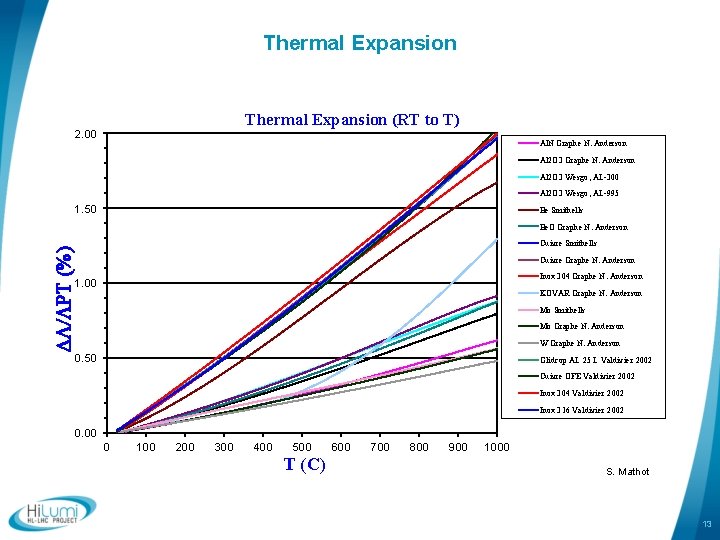 Thermal Expansion (RT to T) 2. 00 Al. N Graphe N. Anderson Al 2