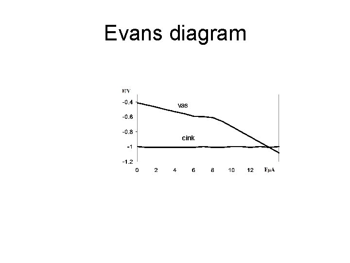 Evans diagram 
