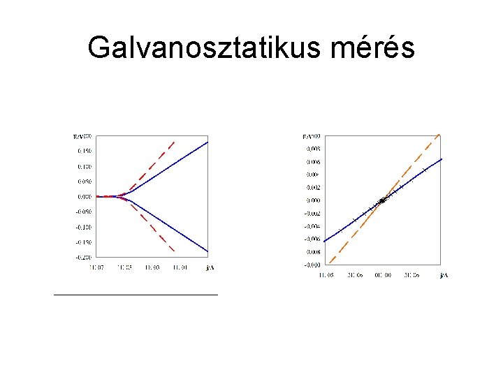 Galvanosztatikus mérés 